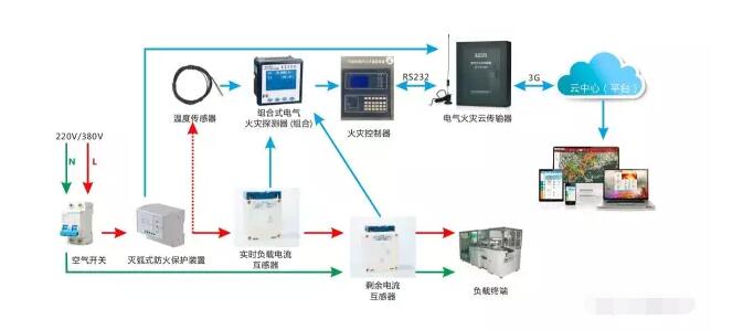 智慧式用電安全管理系統(tǒng)介紹