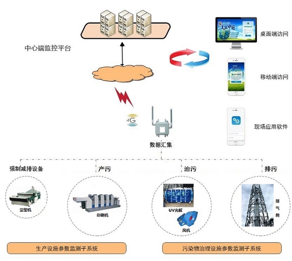 分表計(jì)電在線監(jiān)管系統(tǒng) 環(huán)保用電分表計(jì)電管理平臺(tái)