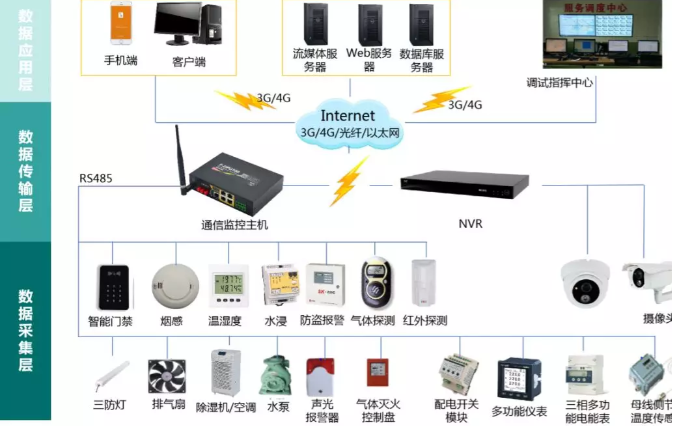 變電站(所)、配電室智能綜合監(jiān)控系統(tǒng)(輕松實(shí)現(xiàn)變電站(所)、配電室綜合監(jiān)控的智能化、集約化管控)