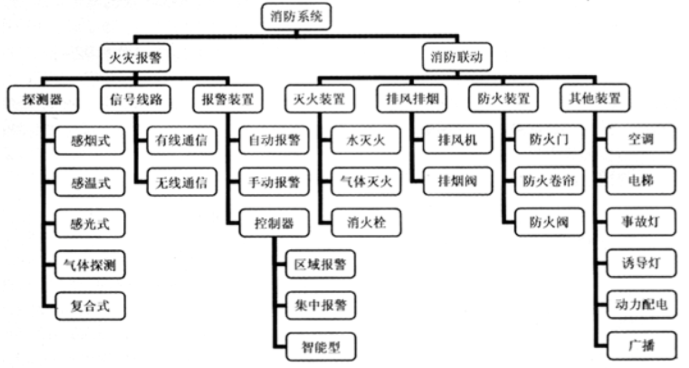 消防預(yù)警子系統(tǒng)包括哪些子系統(tǒng)？子系統(tǒng)名稱