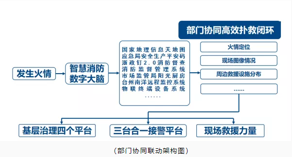 玉環(huán)市智慧消防：智慧消防預(yù)警防控，推動(dòng)消防安全精密智控、閉環(huán)管控、全程可控