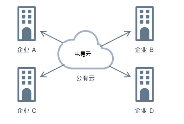 配電室智能化系統(tǒng)云平臺(tái)部署三種模式