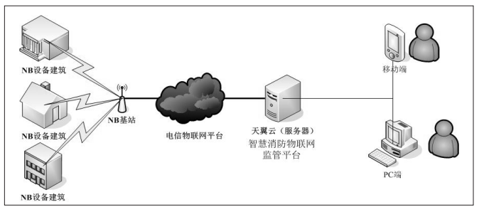 智慧消防物聯(lián)網(wǎng)監(jiān)管平臺網(wǎng)絡(luò)結(jié)構(gòu)圖